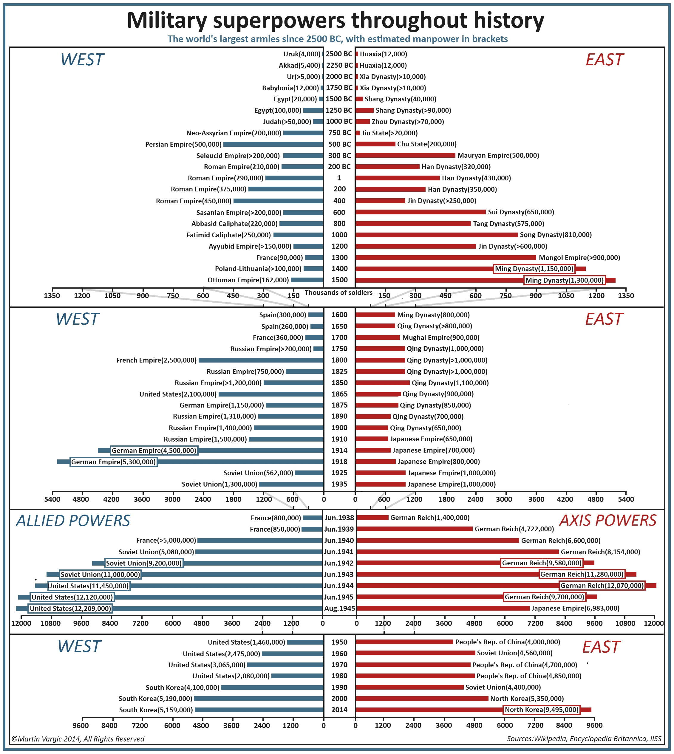 chart military army size history
