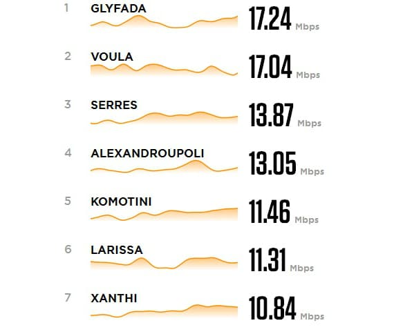 internet speeds greece 570