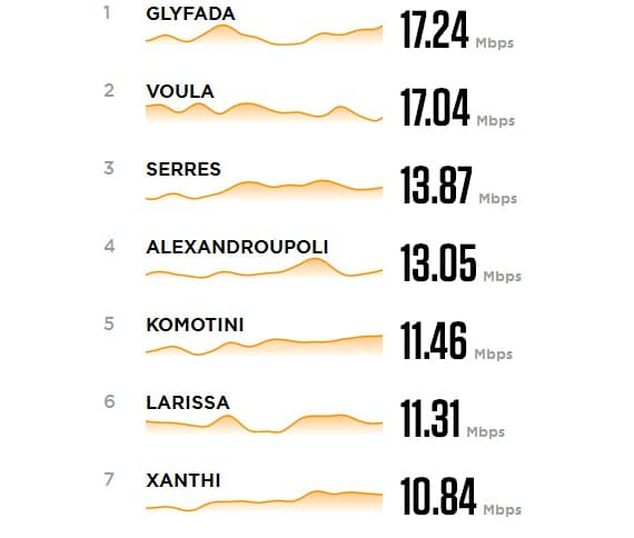 internet speeds greece 570