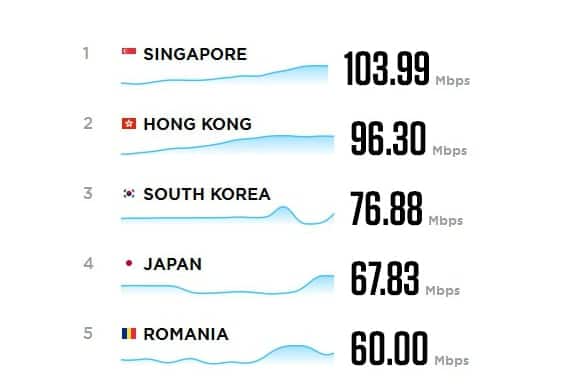 worldwide internet speeds 01 570