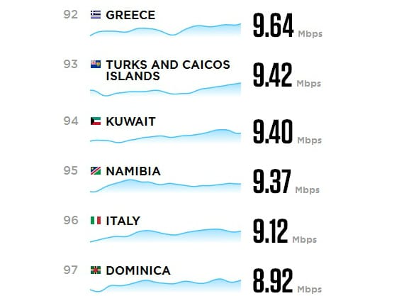 worldwide internet speeds 02 570