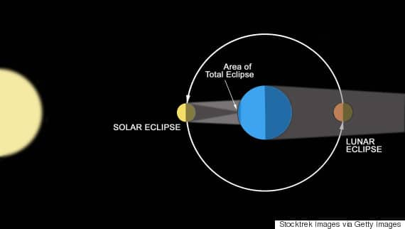 solar eclipse diagram