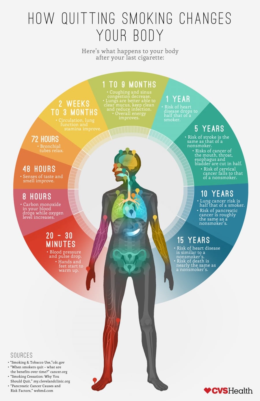 How Quitting Smoking Changes Your Body