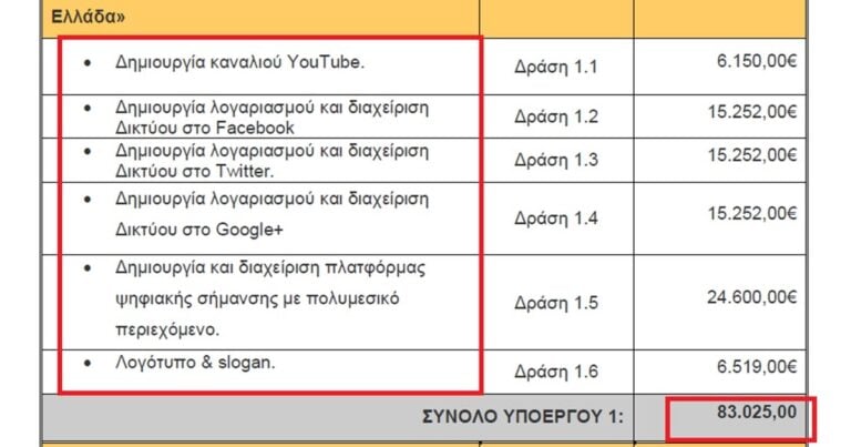 Η Περιφέρεια Δυτικής Ελλάδας ξόδεψε 83.000 ευρώ για να φτιάξει ένα κανάλι YouTube, σελίδα στο Facebook, λογαριασμό στο Twitter, στο Google+ και ένα λογότυπο!