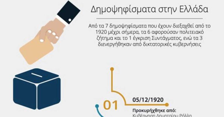Η ιστορία των δημοψηφισμάτων στην Ελλάδα