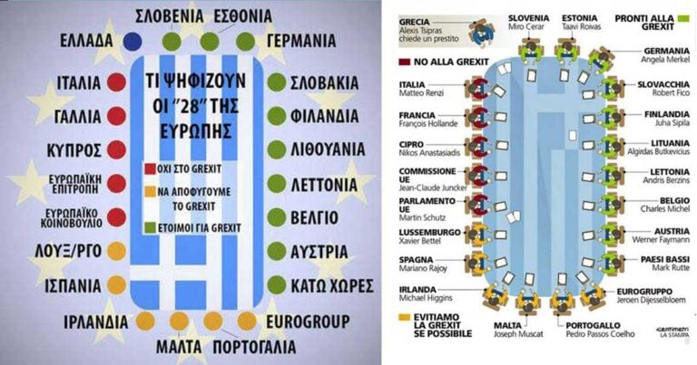 Το «τραπέζι» της ευρωζώνης: Ποιες χώρες μας θέλουν στην Ευρωζώνη και ποιος όχι.