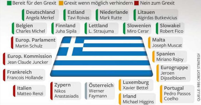 Τα 3 στρατόπεδα της Ευρωζώνης: Ποιοι θέλουν Grexit, ποιοι όχι και ποιοι είναι ουδέτεροι