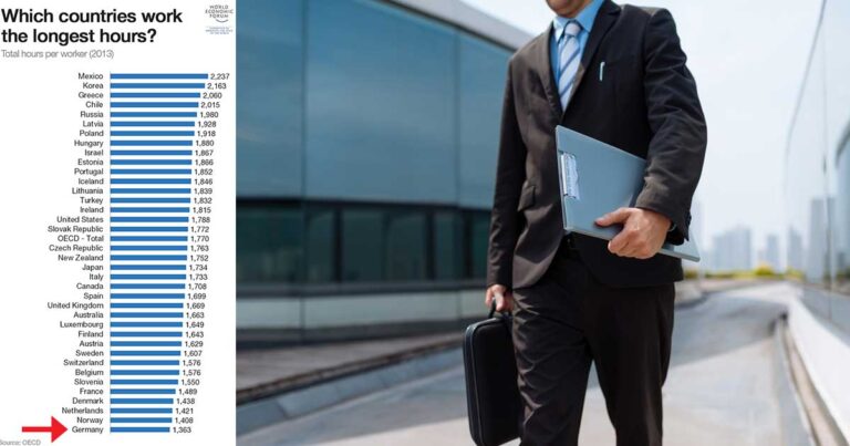 Κι όμως οι πιο… τεμπέληδες της Ευρώπης είναι οι Γερμανοί. Σε ποια θέση βρίσκεται η χώρα μας;