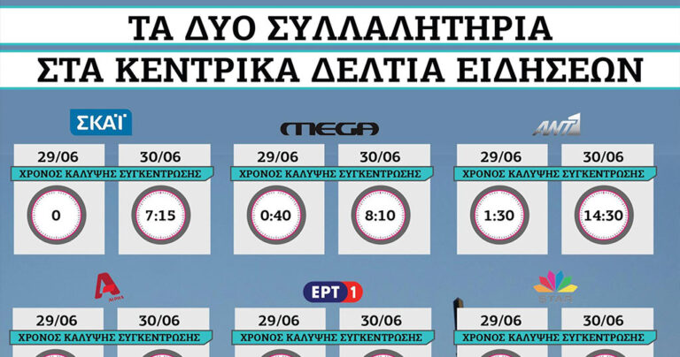 Χρονομέτρηση της τηλεοπτικής κάλυψης των δύο συλλαλητηρίων από τα κεντρικά δελτία ειδήσεων