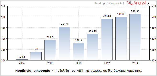 ΓΡΑΦΗΜΑ-Νορβηγία-ΑΕΠ