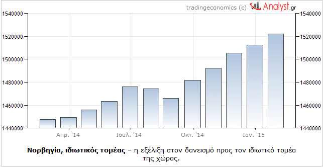 ΓΡΑΦΗΜΑ-Νορβηγία-ιδιωτικός-τομέας-δάνεια