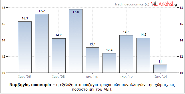 ΓΡΑΦΗΜΑ-Νορβηγία-ισοζύγιο-τρεχουσών-συναλλαγών