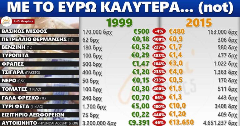 H συγκριτική φωτογραφία ευρώ και δραχμής που έχει προκαλέσει ποικίλα σχόλια.