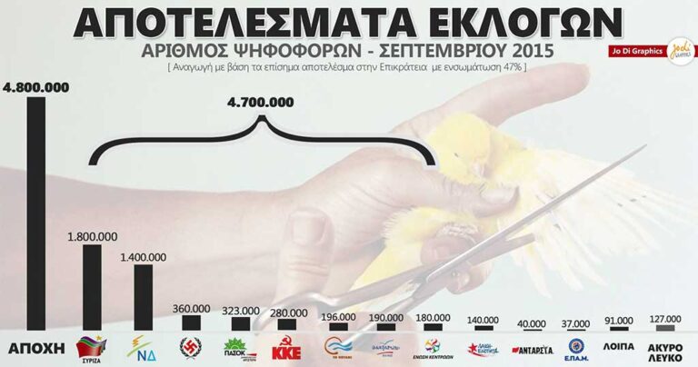 Ρεκόρ αποχής στις εκλογές σχεδόν οι μισοί δεν ψήφισαν!