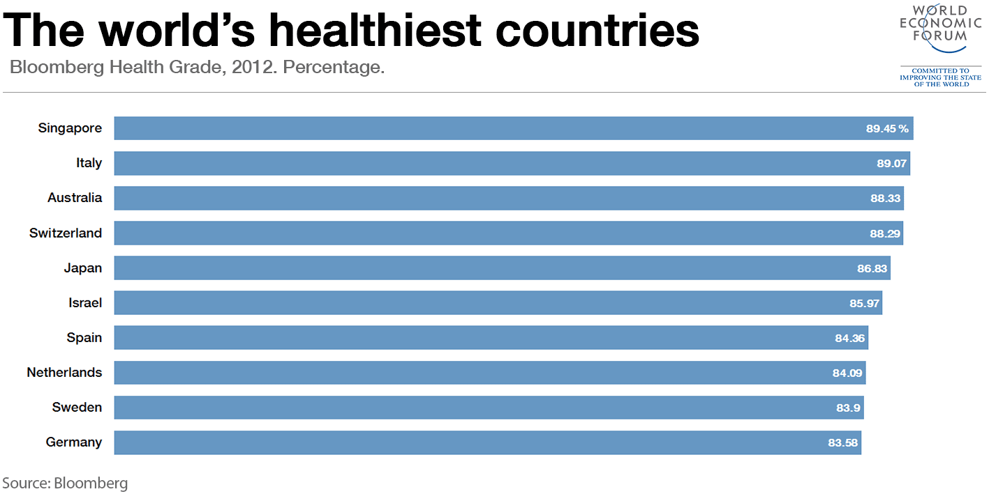 1510b43-healthiest-countries-top-10-italy-switzerland-australia