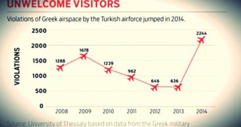Wikileaks: Στην Ελλάδα η Τουρκία κάνει 40 παραβιάσεις την ημέρα