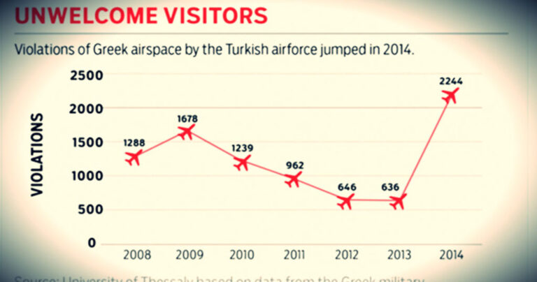 Wikileaks: Στην Ελλάδα η Τουρκία κάνει 40 παραβιάσεις την ημέρα!