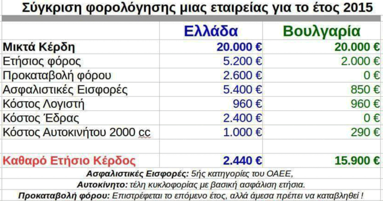 Ίδρυση εταιρείας στη Βουλγαρία. Αλήθειες και ψέματα.