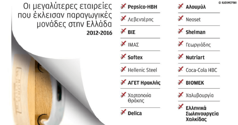 Πάνω από 18 παραγωγικές μονάδες έκλεισαν το 2012-2016 στην Ελλάδα.