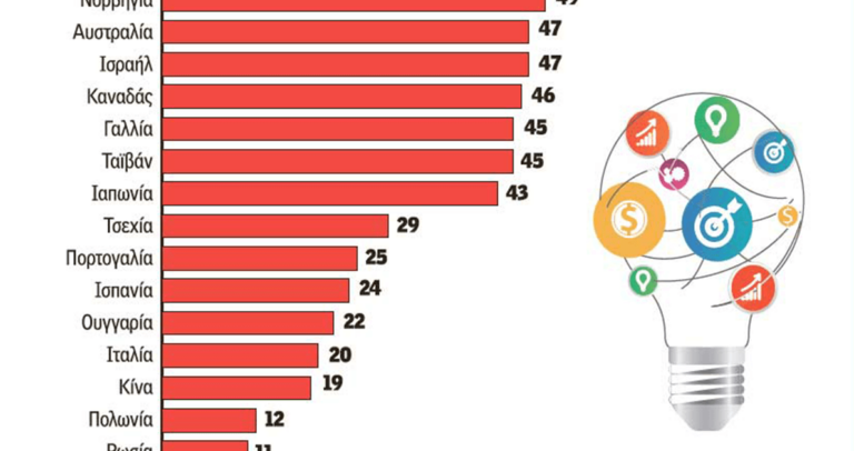 Έχουμε κορυφαίους επιστήμονες, αλλά τους χαίρονται οι ξένοι.