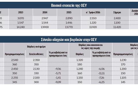 Πωλούνται οι αστικές συγκοινωνίες, αλλιώς... λουκέτο 