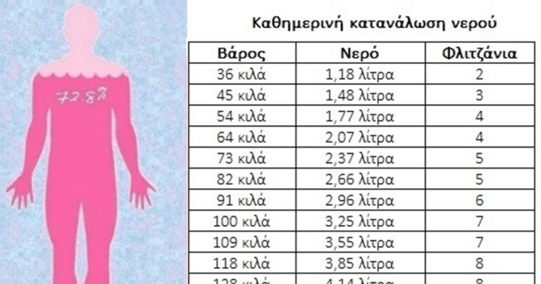 Πόσο νερό πρέπει να πίνετε ανάλογα με το βάρος σας