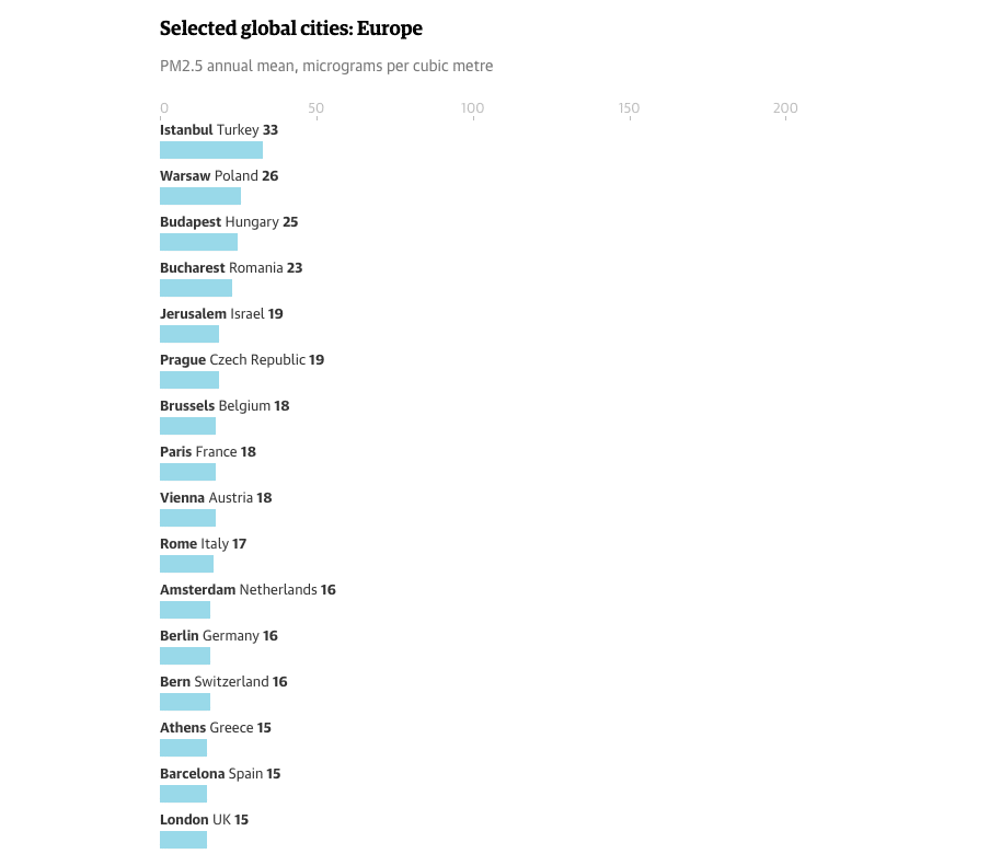Κι Όμως, η Αθήνα δεν είναι τόσο μολυσμένη όσο νομίζουμε 1 d307d429b308441a979bc57ce1bf31ad