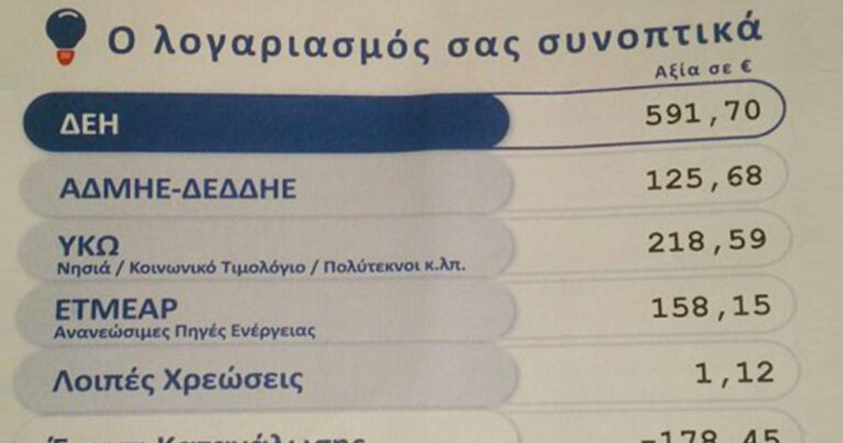 Η ΔΕΗ αυξάνει τα τιμολόγιά της βάζοντας ένα σωρό εισφορές που κανείς δεν ξέρει που πάνε