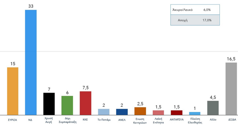 Δημοσκόπηση Πανεπιστημίου Μακεδονίας: Διευρύνεται η διαφορά ΝΔ – ΣΥΡΙΖΑ