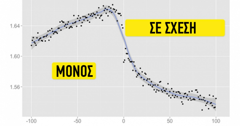 8 αποδείξεις ότι το Facebook γνωρίζει πότε θα ερωτευθείτε