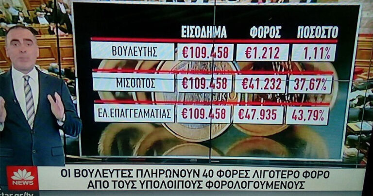 Οι βουλευτές πληρώνουν 40 φορές λιγότερο φόρο από τους πολίτες