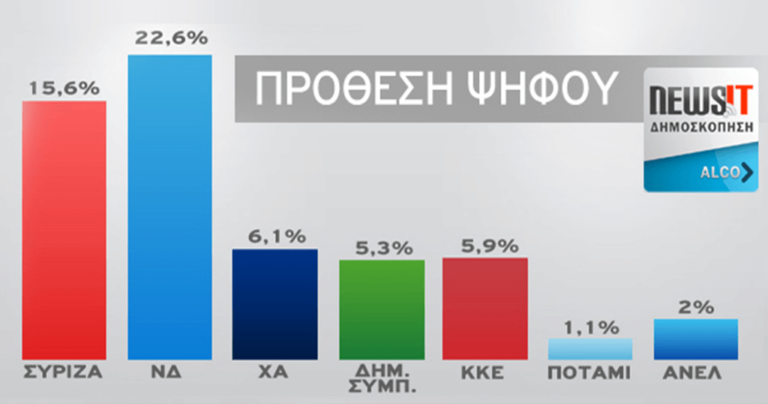Δημοσκόπηση: Προβάδισμα 7% της Νέας Δημοκρατίας έναντι του ΣΥΡΙΖΑ