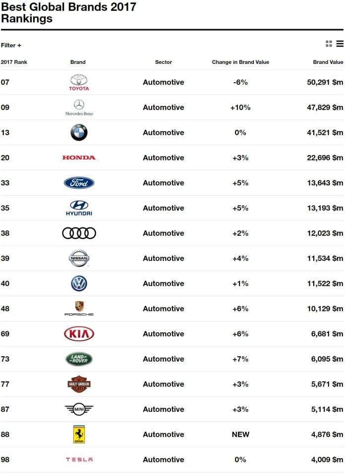 rankings 2017 best global brands best brands interbrand