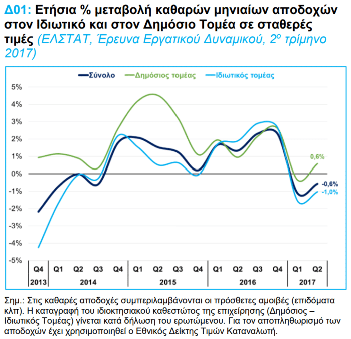 Ερευνα του ΣΕΒ: 777€ ο μέσος μισθός στον ιδιωτικό τομέα - 1.075€ στο δημόσιο 1 a29a1a8a1406d84c13e0e96e7830362b