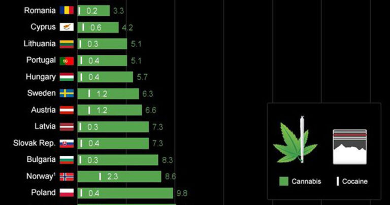 Η Ελλάδα είναι η χώρα που η χρήση κάνναβης, κοκαΐνης και ηρωίνης είναι λιγότερο διαδεδομένη