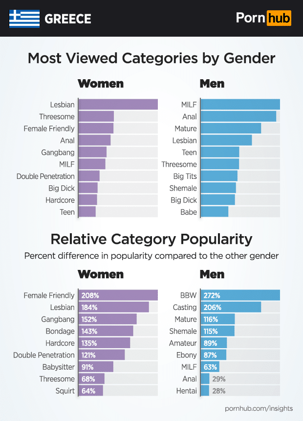 pornhub insights greece categories gender popularity