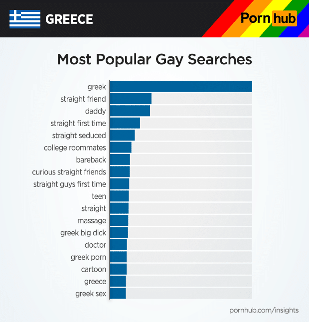 pornhub insights greece gay searches