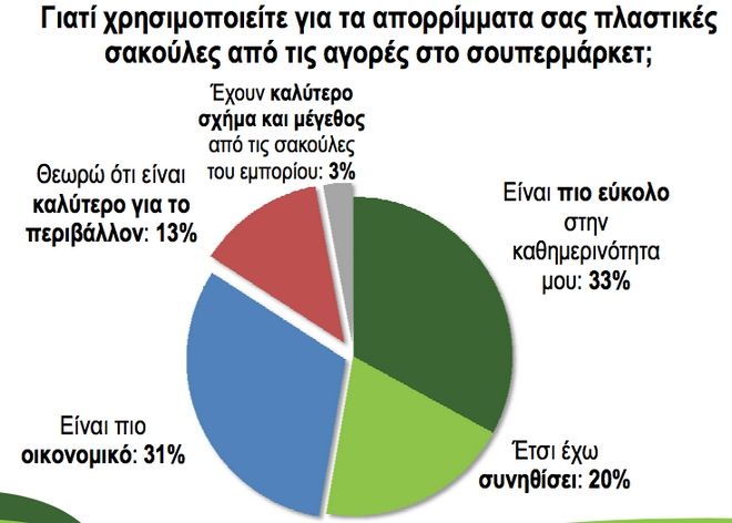 Να τι έκαναν οι Έλληνες όλες αυτές τις σακούλες που έπαιρναν από το σούπερ μάρκετ 1 0a706b804094280a7658551136109a64