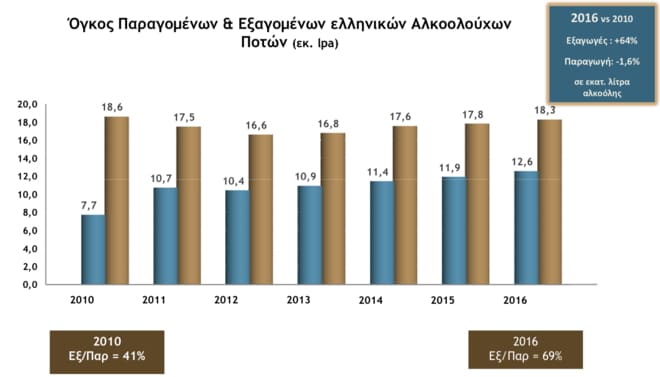 Ouzo Power: Η Γερμανία πρώτη σε κατανάλωση ούζου - Σταθερά πάνω από την Ελλάδα