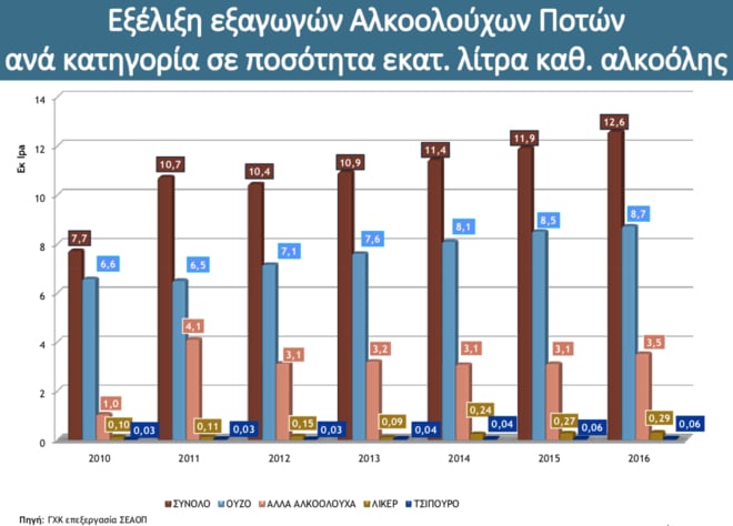 Ouzo Power: Η Γερμανία πρώτη σε κατανάλωση ούζου - Σταθερά πάνω από την Ελλάδα Ouzo Power: Η Γερμανία πρώτη σε κατανάλωση ούζου - Σταθερά πάνω από την Ελλάδα