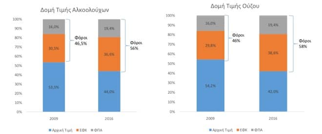 Ouzo Power: Η Γερμανία πρώτη σε κατανάλωση ούζου - Σταθερά πάνω από την Ελλάδα