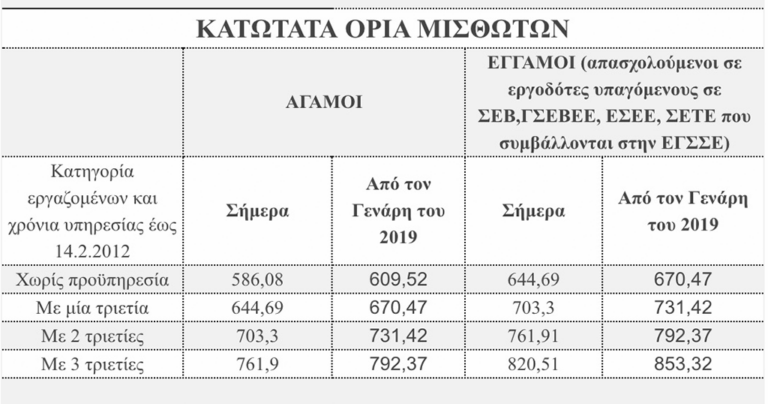 Οι νέοι μισθοί από την 1η Ιανουαρίου – Πίνακες με τα τρία σενάρια