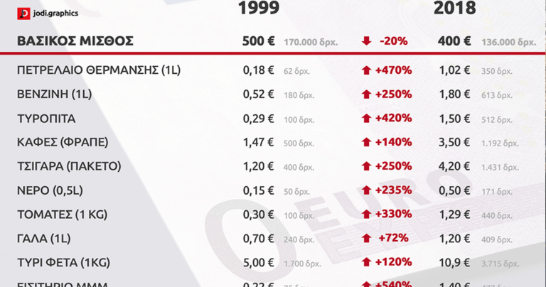 20 χρόνια ευρώ το μόνο που μειώθηκε ήταν ο μισθός