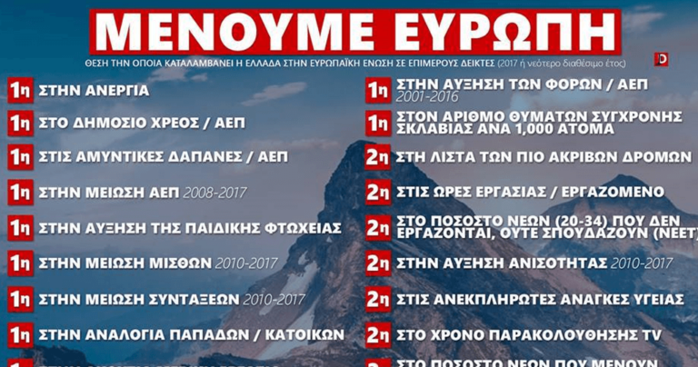 Πρωτιά στα χειρότερα έχει η Ελλάδα στην Ευρωπαική Ένωση