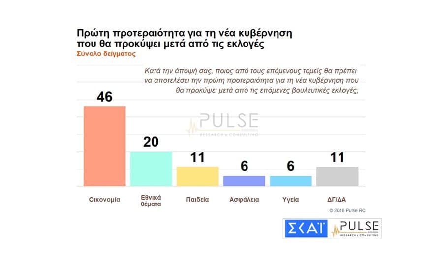 Προβάδισμα στη ΝΔ με 10,5 μονάδες δίνει δημοσκόπηση της Pulse 1 poll2012201833