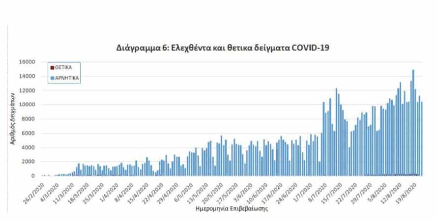 Κορονοϊός: «Μολυσμένη» πόλη η Αθήνα - Τα 141 από τα 284 κρούσματα είναι στην πρωτεύουσα 7 koronoios 3