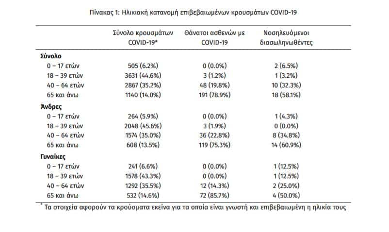 Κορονοϊός: «Μολυσμένη» πόλη η Αθήνα - Τα 141 από τα 284 κρούσματα είναι στην πρωτεύουσα 3 koronoios 5