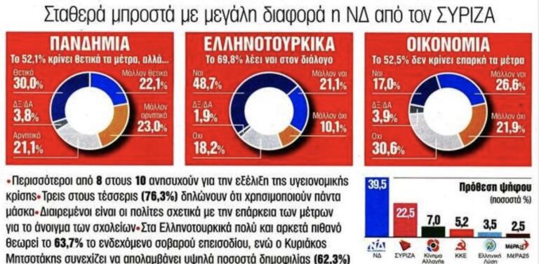 Δημοσκόπηση GPO: Στις 17 μονάδες το προβάδισμα της ΝΔ έναντι του ΣΥΡΙΖΑ