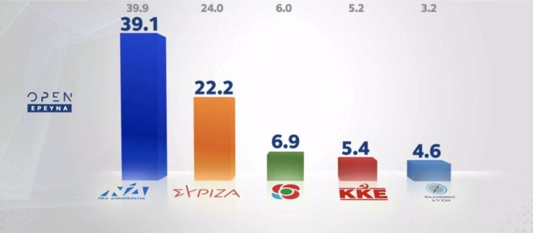 Δημοσκόπηση: Kαταλληλότερος για πρωθυπουργός ο Μητσοτάκης – 16,9 μονάδες μπροστά η ΝΔ