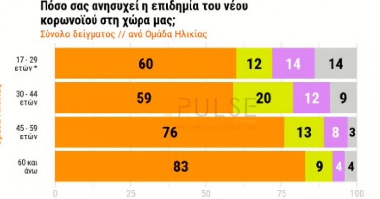 Δημοσκόπηση ΣΚΑΪ: 7 στους 10 πολίτες ανησυχούν για την πανδημία